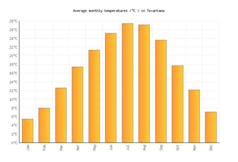 Texarkana Weather in October 2023 | United States Averages | Weather-2 ...