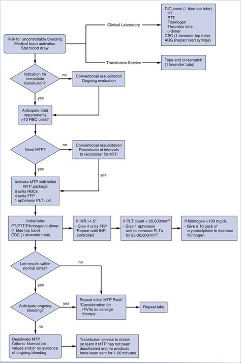 Antepartum and Postpartum Hemorrhage | Obgyn Key