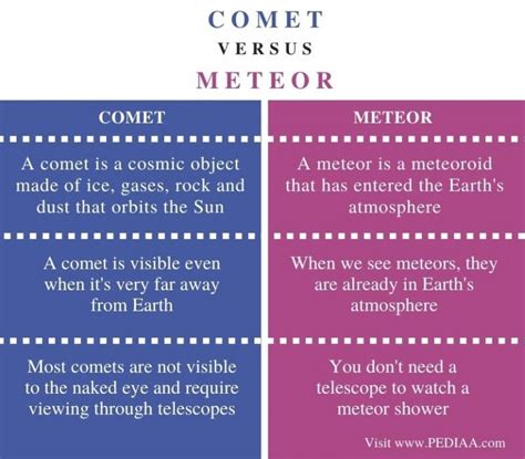 What is the Difference Between Comet and Meteor - Pediaa.Com