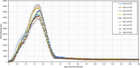 Epidemic curve for high-risk scenarios. | Download Scientific Diagram