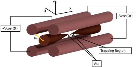 Figure 1.1 from Design and construction of an ion trapping apparatus for quantum simulation ...