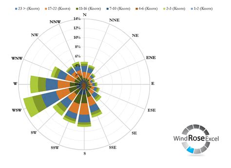 How To: Interpret a Wind Rose Diagram - Wind Rose Diagrams using Excel