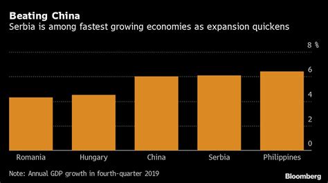 Serbia’s Economic Growth Surges to Fastest Since 2008