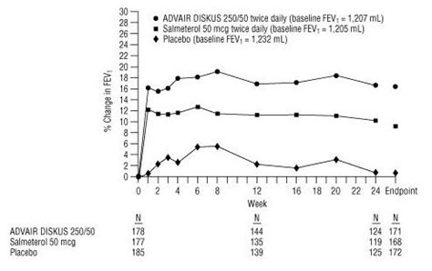 Advair Diskus - FDA prescribing information, side effects and uses