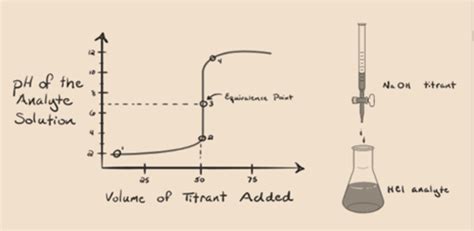 Equivalence Point | Definition, Summary, Examples & Facts