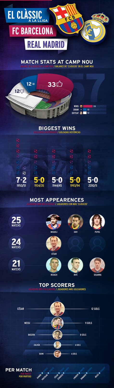 Historic stats on the FC Barcelona - Real Madrid rivalry in a special infographic | FC Barcelona