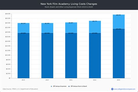 New York Film Academy - Tuition & Fees, Net Price