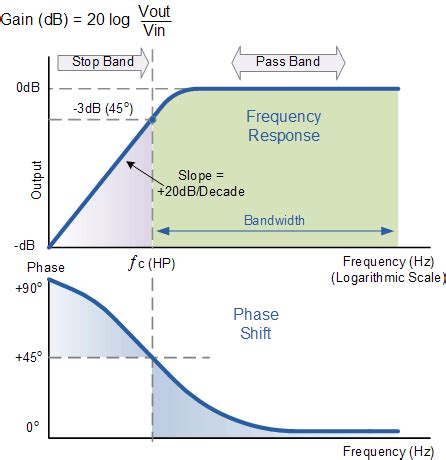 Diagrama de fase de Bode del filtro de paso alto RC - Electronica