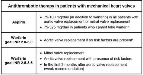 Inr Goal For Aortic Valve Replacement