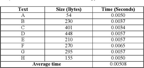 Table I from Optimization of The Gronsfeld Cipher Key Using Okamoto ...