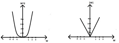 How L1 Regularization brings Sparsity` - GeeksforGeeks