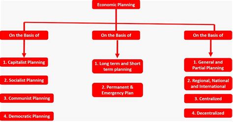 Economic Planning - Meaning, Features, Objectives, Importance, and Types