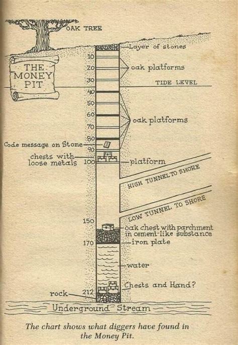 The Oak Island Money Pit | Historic Mysteries