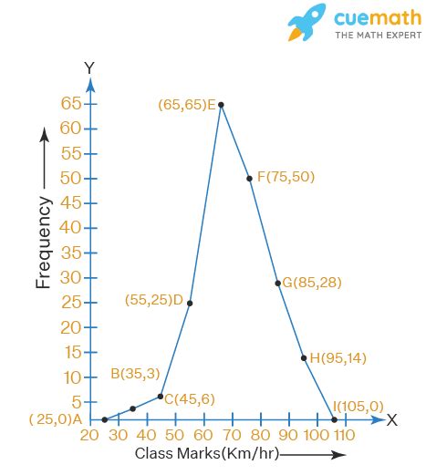 Draw the frequency polygon representing the above data without drawing the histogram. Following ...