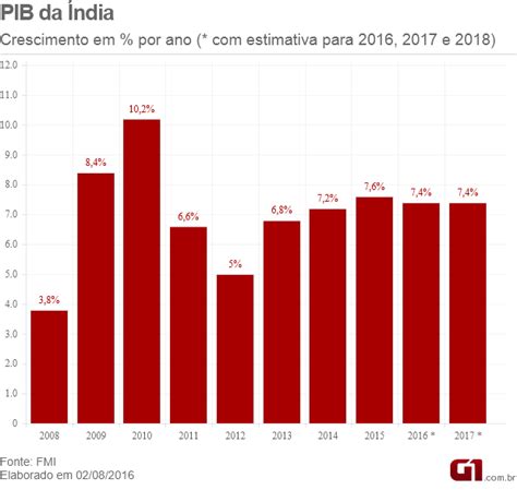 Elena santos: Índia é destaque entre Brics, com crise no Brasil e ...