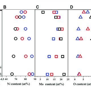 Linear sweep voltammetry (A), Ni content (open circle), Mo content... | Download Scientific Diagram