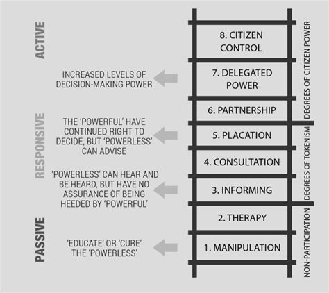 Arnstein's Ladder of Participation (1969) | Download Scientific Diagram