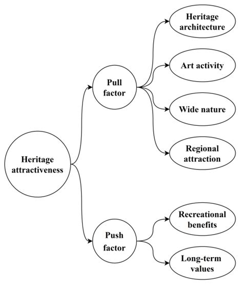 Sustainability | Free Full-Text | Sustainable Heritage Management: Exploring Dimensions of Pull ...