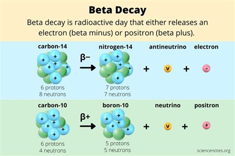 Beta Decay Definition and Examples | Learn physics, Decay, Beta particle