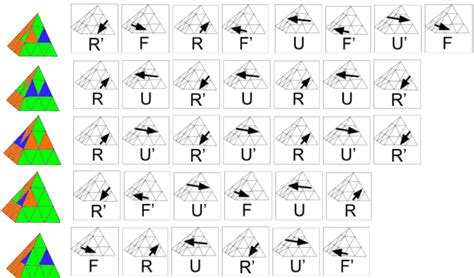 How to solve the pyraminx (full written tutorial) | speedcubing.org