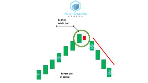 Best Inside Bar Trading Strategy - Pro Trading School