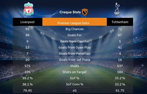 Liverpool vs Spurs; attacking stats, counter-attacks & set-pieces