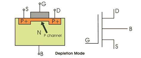 MOSFET | Working Principle of p-channel n-channel MOSFET | Electrical4u