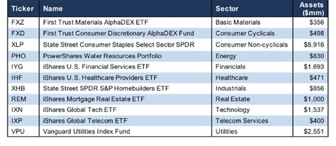 How To Find the Best Sector ETFs 2Q18 - New Constructs