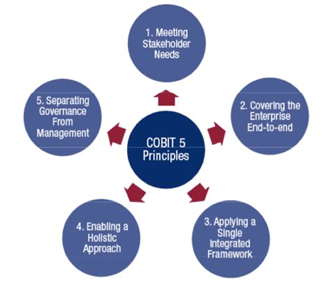 An Introduction to COBIT | Joe The IT Guy