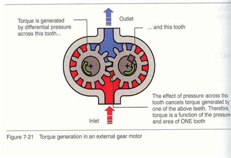 External Gear Motor Stall