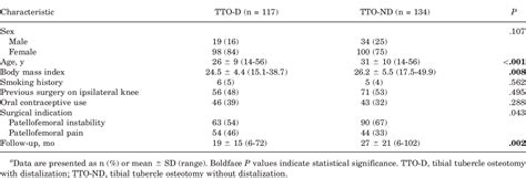 Table 1 from Incidence of Complications After Tibial Tubercle Osteotomy and Tibial Tubercle ...