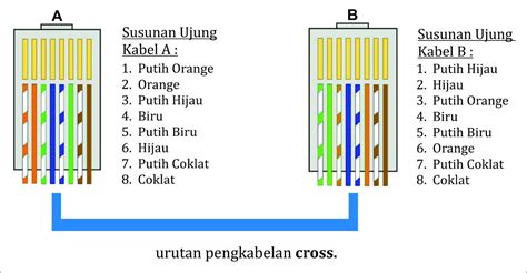 Susunan Kabel Straight Dan Cross