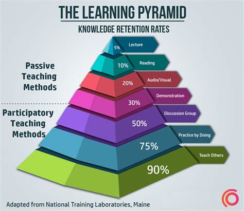 How To Remember 90% Of Everything You Learn - LifeHack