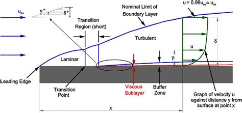 Turbulent boundary layer | Download Scientific Diagram