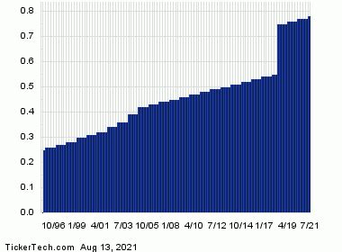 Universal is Oversold | Nasdaq