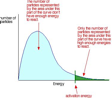 Maxwell Boltzmann Distribution Curve - Tracey Wright