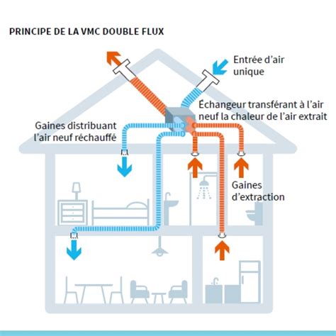 Everything you need to know about VMC Double Flux