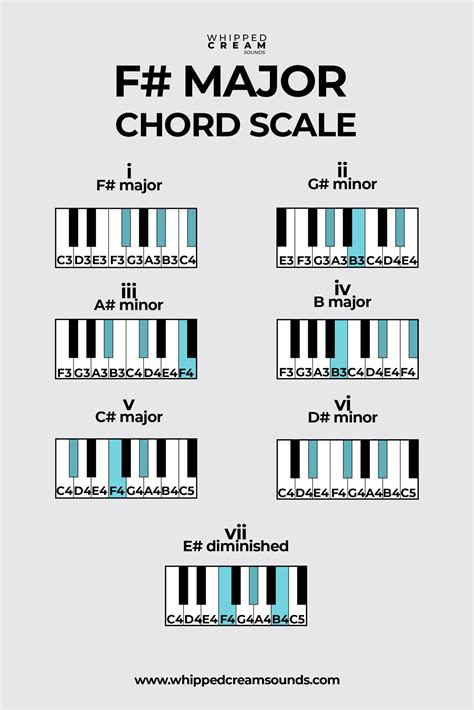 F Major Chord Piano