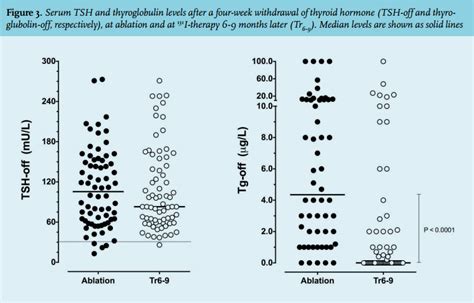 Article: Success rate of thyroid remnant ablation for differentiated ...