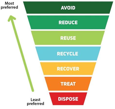 Zero Waste to Landfill: The Waste Hierarchy | Coppermill Ltd