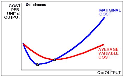 Average And Marginal Cost Graph