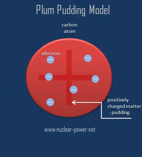 What is Thomson Model of the Atom - Plum Pudding Model - Definition