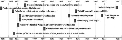 Toilet Paper Timeline