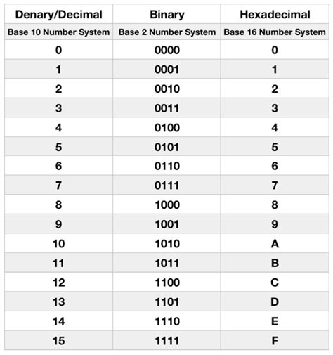 Understanding Hexadecimal - Granulardevelopment - Medium