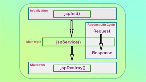 JSP Life Cycle | Learn JSP Basics - Life Cycle of JSP