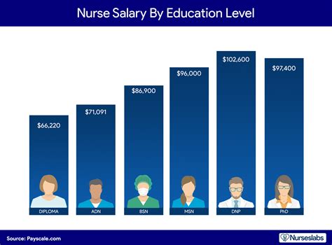 Pay Scale For Nursing - Printable Form, Templates and Letter