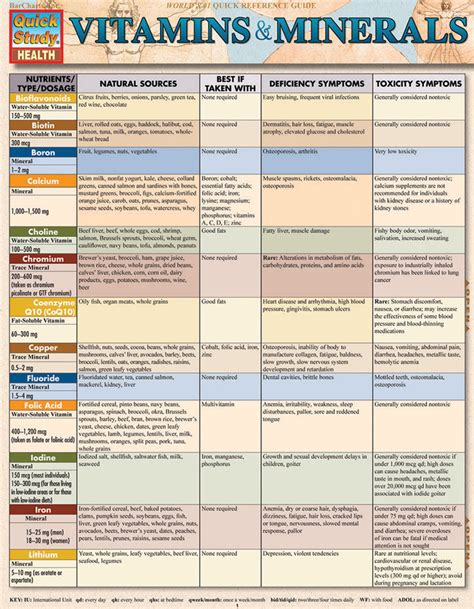 Vitamins & Minerals Poster - Clinical Charts and Supplies