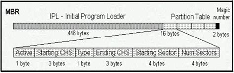 assembly - How to access the CHS information from the partition table ...