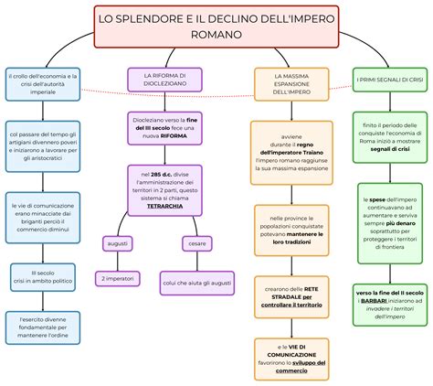 LO SPLENDORE E IL DECLINO DELL'IMPERO ROMANO | Mappa e riassunto