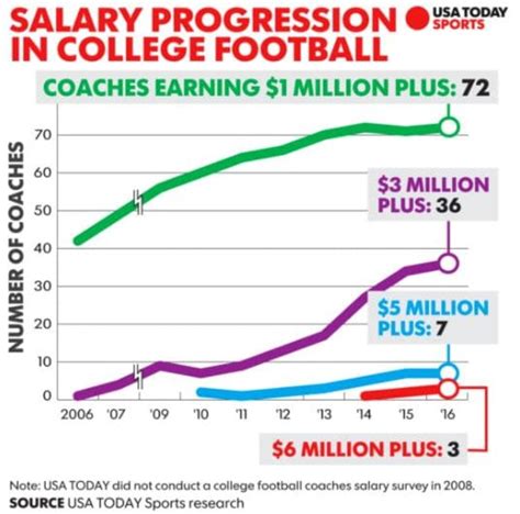 The US Today head coach salary database is out, with a new highest paid ...